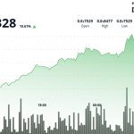 BONK jumps more than 10% in 24 hours as momentum pushes price higher 4 f89742871c0c22bc608e62058b402b2037946f60 700x430 53qkec
